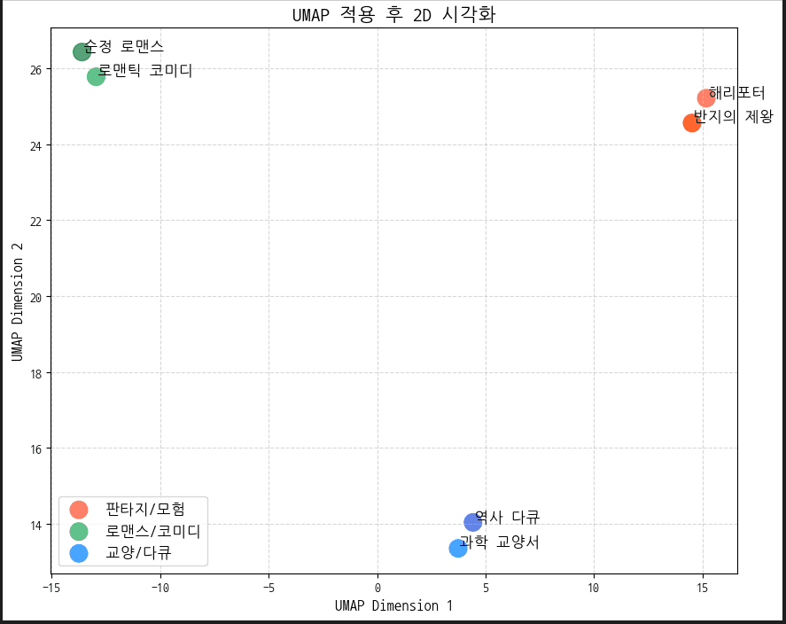 Umap 파헤치기